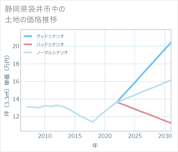 静岡県袋井市中の土地価格推移