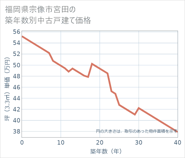福岡県宗像市宮田の築年数別の中古戸建て坪単価