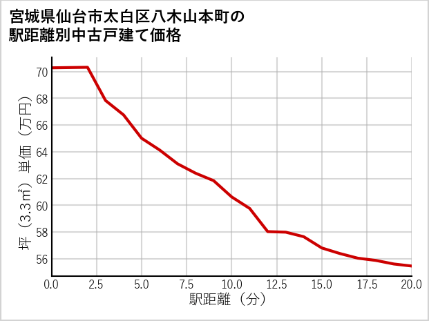 宮城県仙台市太白区八木山本町の徒歩距離別の中古戸建て坪単価
