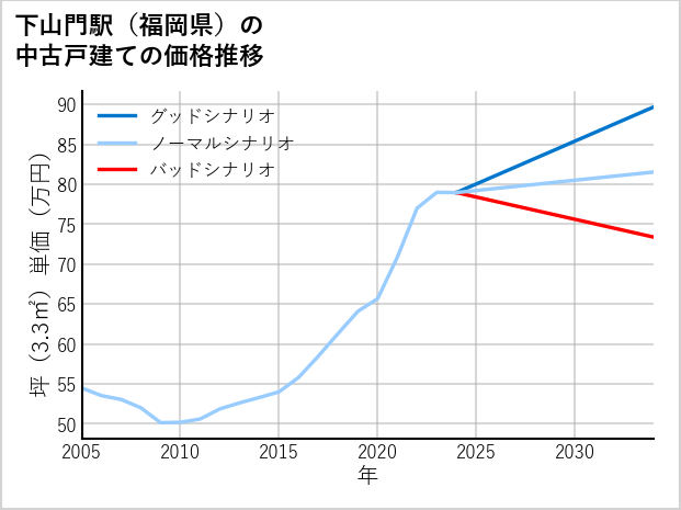 下山門駅（福岡県）の中古戸建て価格推移