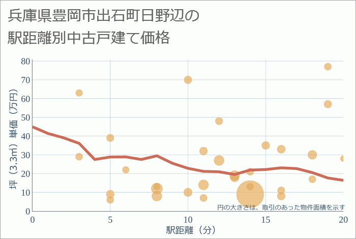 兵庫県豊岡市出石町日野辺の徒歩距離別の中古戸建て坪単価