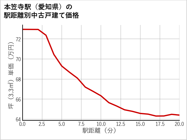 本笠寺駅（愛知県）の徒歩距離別の中古戸建て坪単価