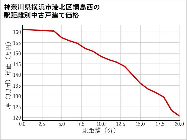 神奈川県横浜市港北区綱島西の徒歩距離別の中古戸建て坪単価