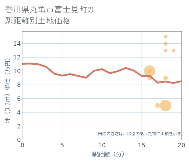 香川県丸亀市富士見町の徒歩距離別の土地坪単価