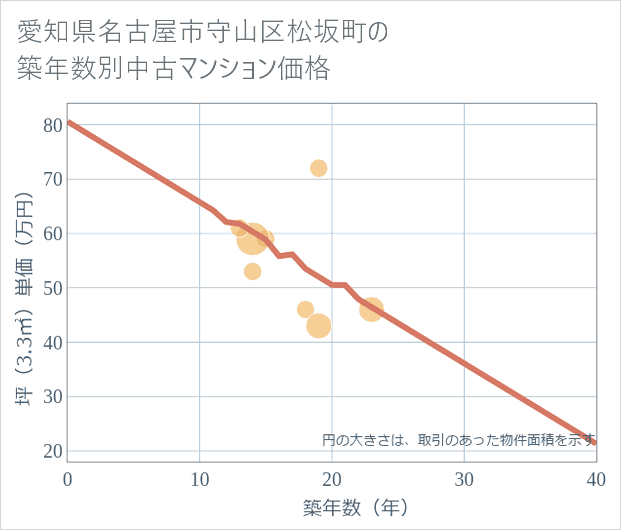 愛知県名古屋市守山区松坂町の築年数別の中古マンション坪単価