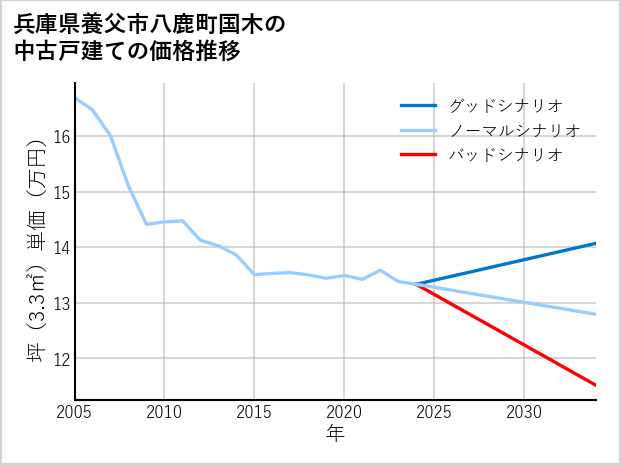兵庫県養父市八鹿町国木の中古戸建て価格推移