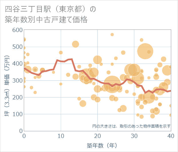 四谷三丁目駅(東京都)の築年数別の中古戸建て坪単価