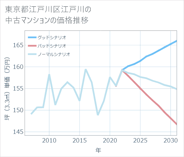 東京都江戸川区江戸川の中古マンション価格推移