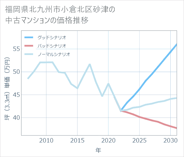 福岡県北九州市小倉北区砂津の中古マンション価格推移
