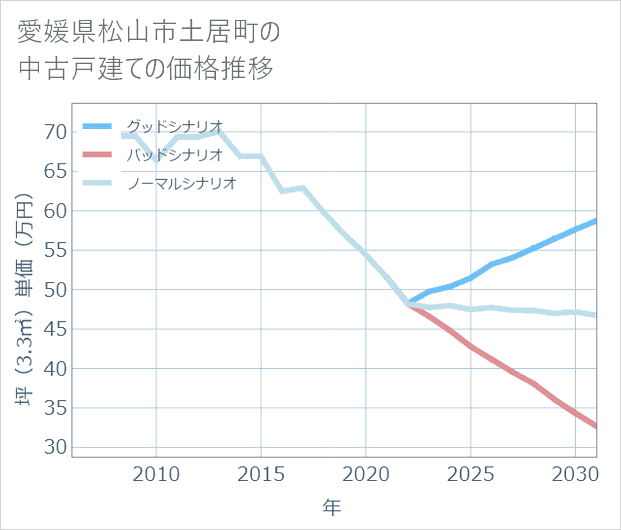 愛媛県松山市土居町の中古戸建て価格推移