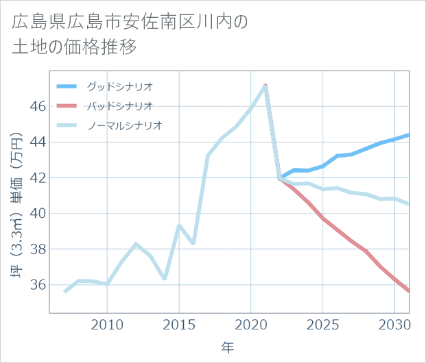 広島県広島市安佐南区川内の土地価格推移
