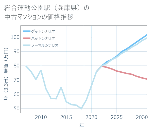 総合運動公園駅(兵庫県)の中古マンション価格推移