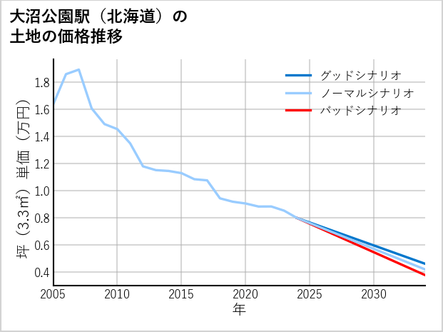 大沼公園駅（北海道）の土地価格推移