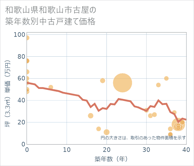 和歌山県和歌山市古屋の築年数別の中古戸建て坪単価