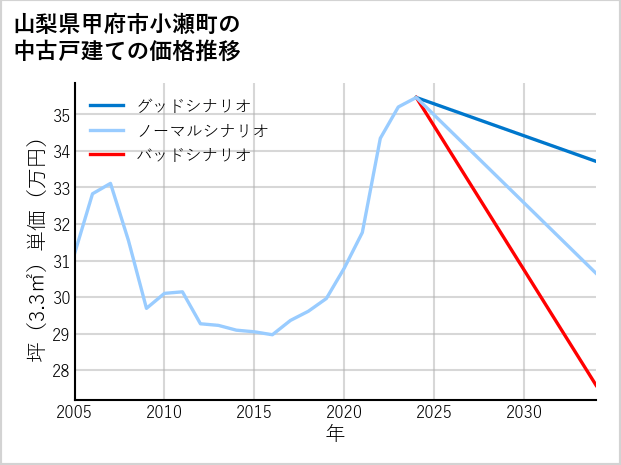 山梨県甲府市小瀬町の中古戸建て価格推移