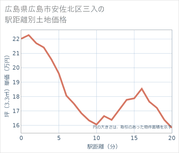 広島県広島市安佐北区三入の徒歩距離別の土地坪単価