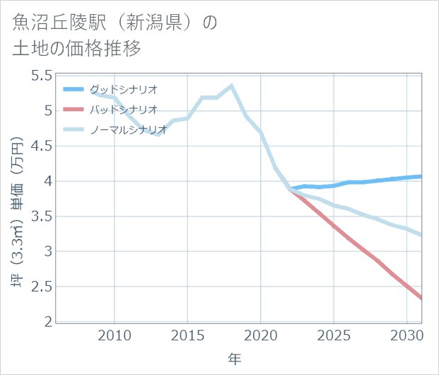 魚沼丘陵駅(新潟県)の土地価格推移
