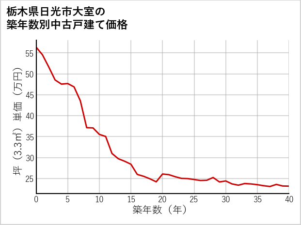 栃木県日光市大室の築年数別の中古戸建て坪単価