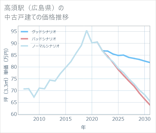 高須駅(広島県)の中古戸建て価格推移