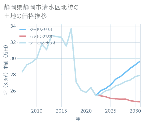 静岡県静岡市清水区北脇の土地価格推移