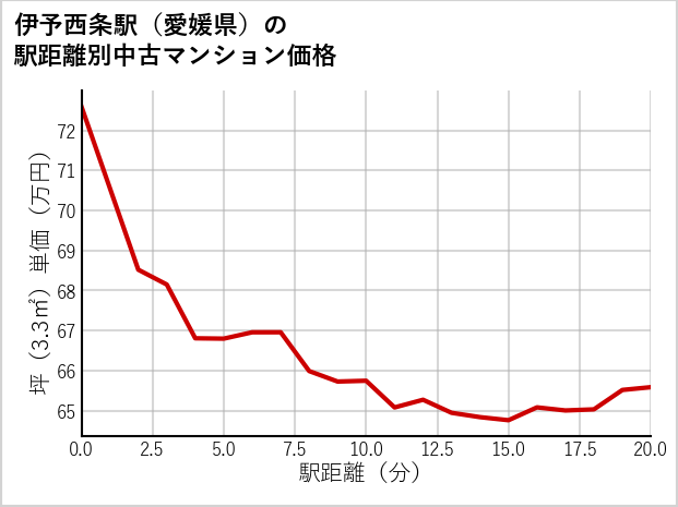 伊予西条駅（愛媛県）の徒歩距離別の中古マンション坪単価