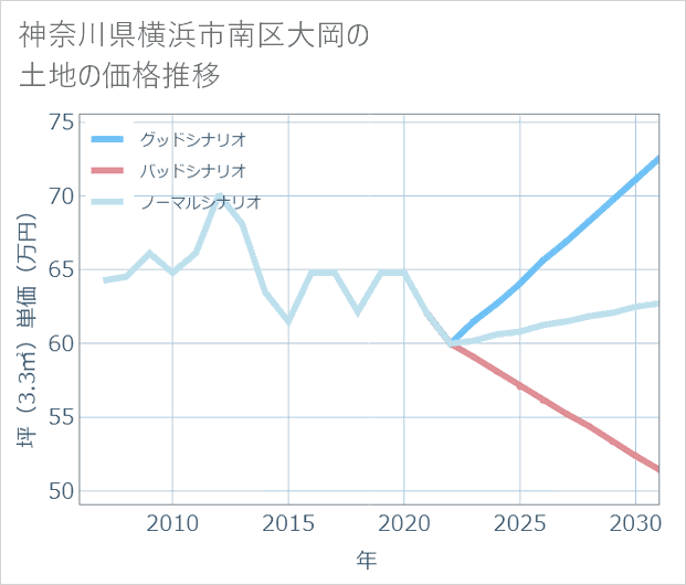 神奈川県横浜市南区大岡の土地価格推移