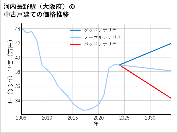 河内長野駅（大阪府）の中古戸建て価格推移