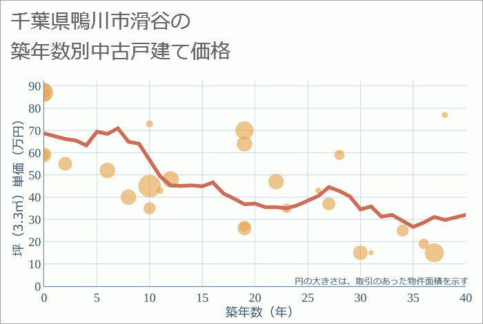 千葉県鴨川市滑谷の築年数別の中古戸建て坪単価