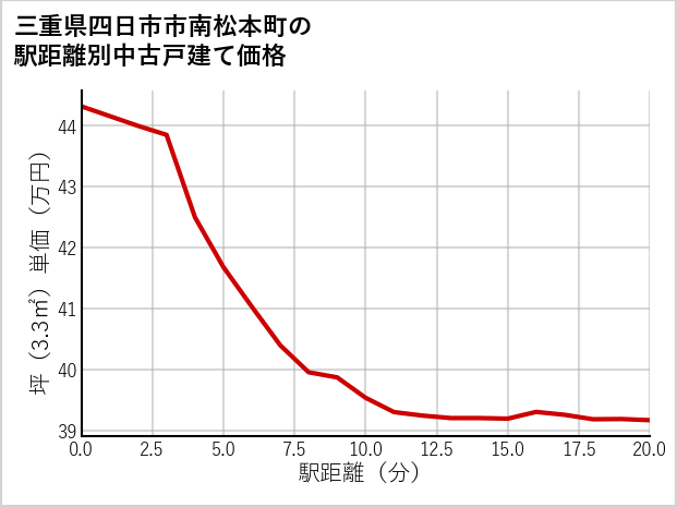三重県四日市市南松本町の徒歩距離別の中古戸建て坪単価