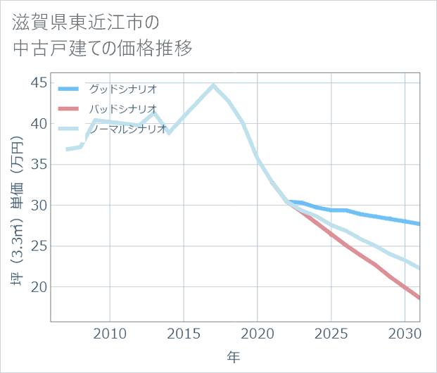 滋賀県東近江市の中古戸建て価格推移