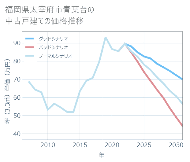 福岡県太宰府市青葉台の中古戸建て価格推移