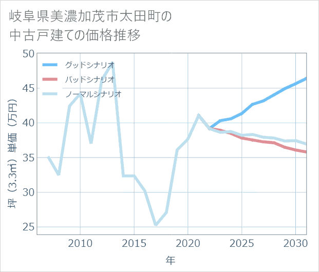 岐阜県美濃加茂市太田町の中古戸建て価格推移