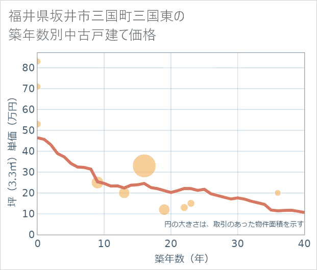 福井県坂井市三国町三国東の築年数別の中古戸建て坪単価