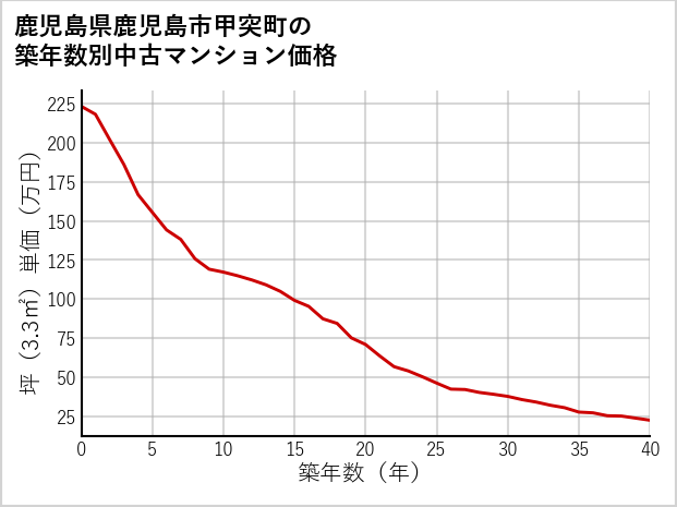 鹿児島県鹿児島市甲突町の築年数別の中古マンション坪単価