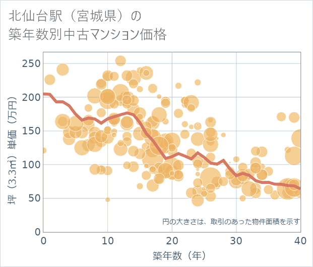 北仙台駅(宮城県)の築年数別の中古マンション坪単価