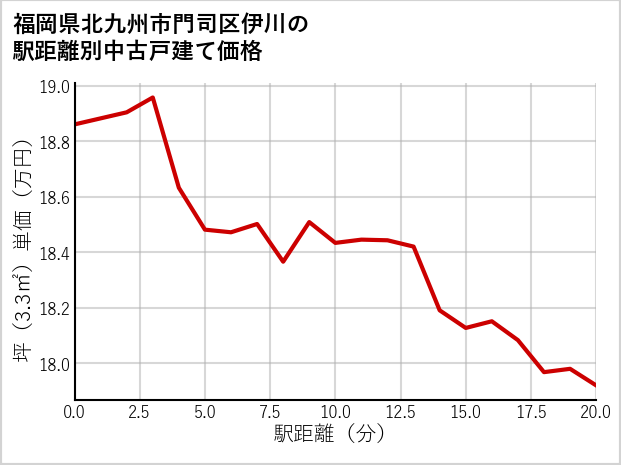福岡県北九州市門司区伊川の徒歩距離別の中古戸建て坪単価