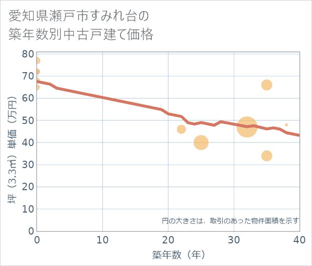 愛知県瀬戸市すみれ台の築年数別の中古戸建て坪単価