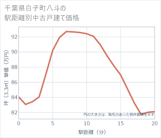 千葉県白子町八斗の徒歩距離別の中古戸建て坪単価