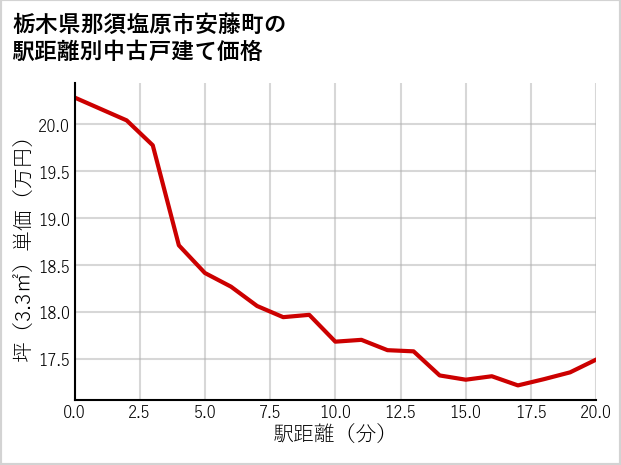 栃木県那須塩原市安藤町の徒歩距離別の中古戸建て坪単価