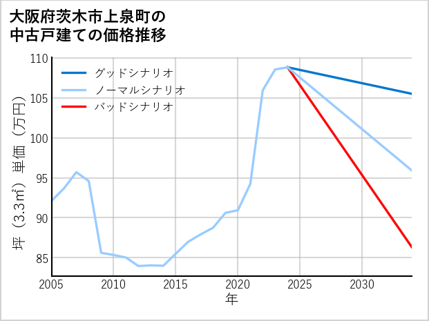 大阪府茨木市上泉町の中古戸建て価格推移