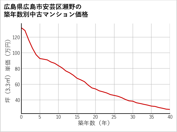 広島県広島市安芸区瀬野の築年数別の中古マンション坪単価