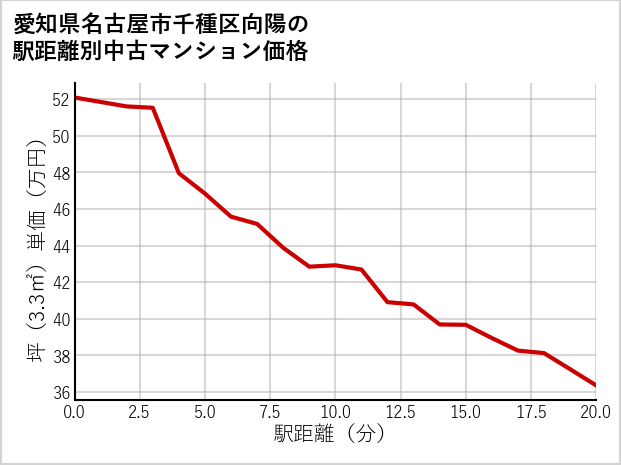 愛知県名古屋市千種区向陽の徒歩距離別の中古マンション坪単価