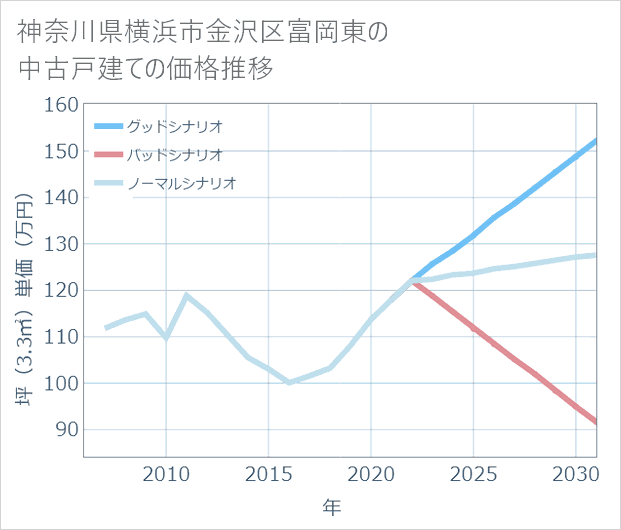 神奈川県横浜市金沢区富岡東の中古戸建て価格推移