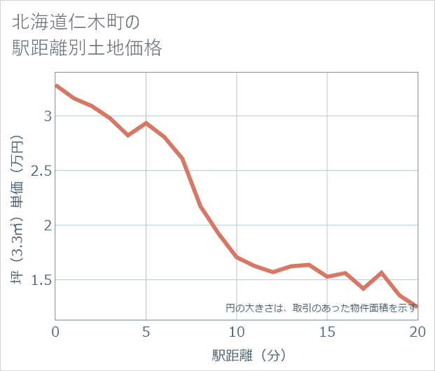北海道仁木町の徒歩距離別の土地坪単価