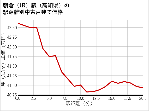 朝倉駅（高知県）の徒歩距離別の中古戸建て坪単価