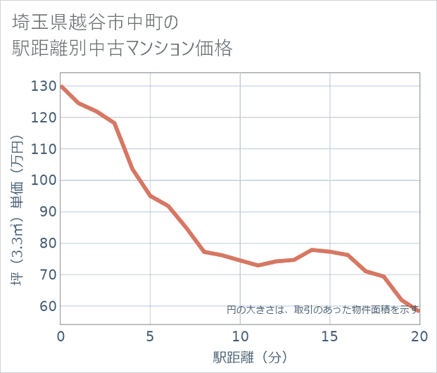 埼玉県越谷市中町の徒歩距離別の中古マンション坪単価