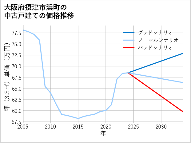 大阪府摂津市浜町の中古戸建て価格推移