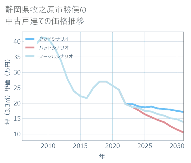 静岡県牧之原市勝俣の中古戸建て価格推移