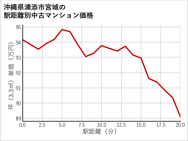 沖縄県浦添市宮城の徒歩距離別の中古マンション坪単価