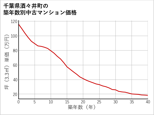 千葉県酒々井町の築年数別の中古マンション坪単価